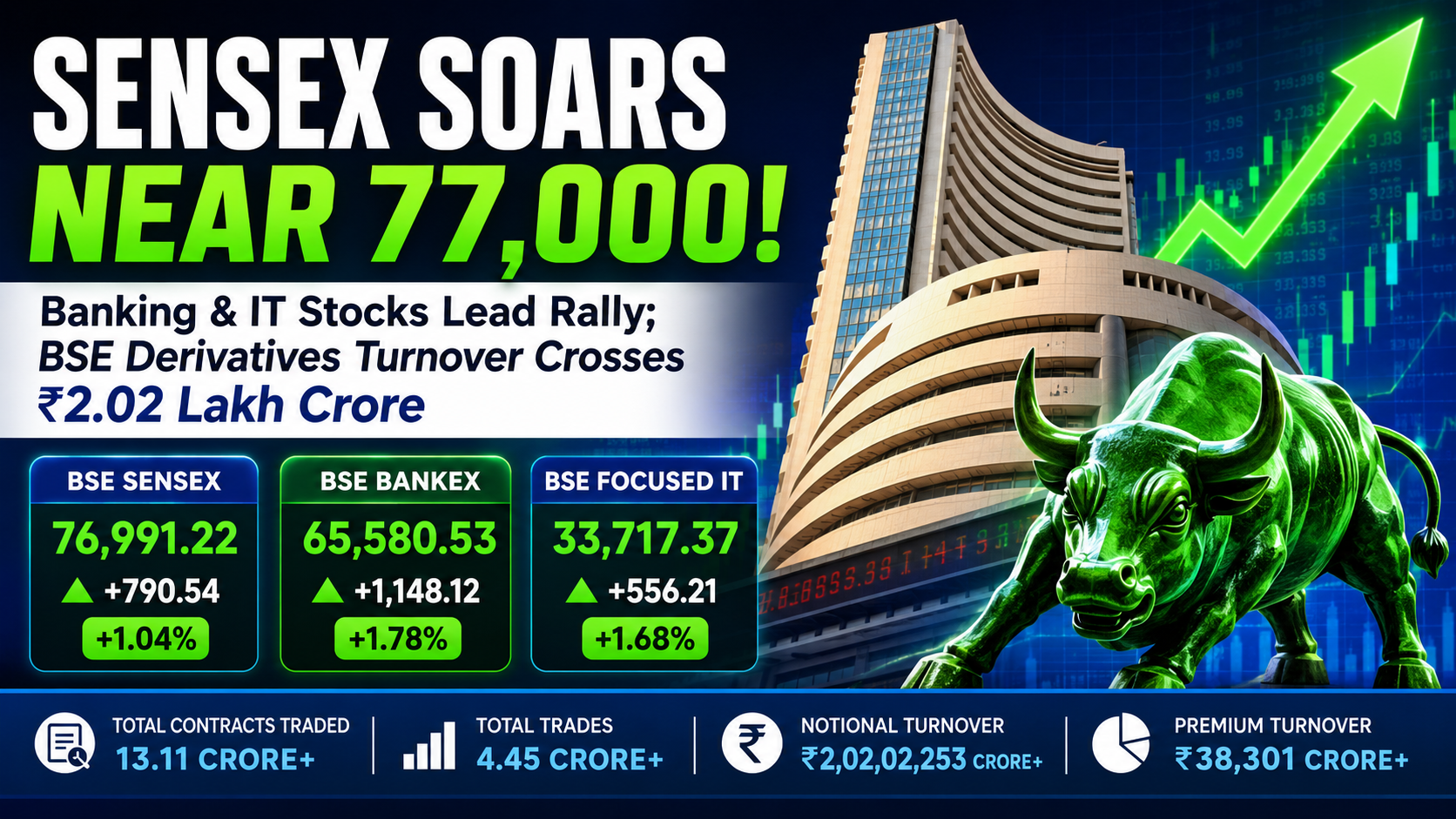 Share Market Today Sensex Surges Near 77,000, Bankex Jumps 1,148 Points